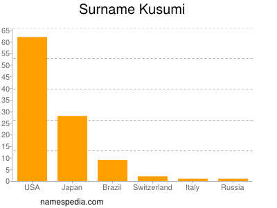Surname Kusumi