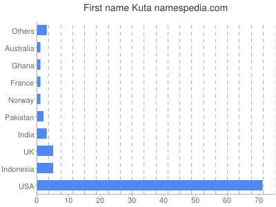 Given name Kuta