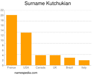 Surname Kutchukian