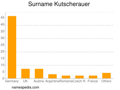 Surname Kutscherauer