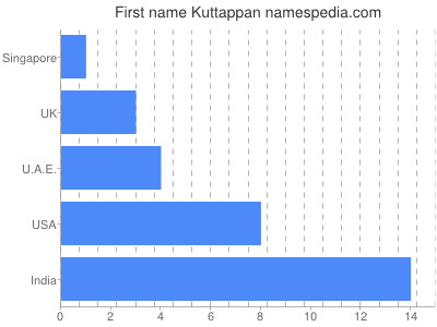 Given name Kuttappan