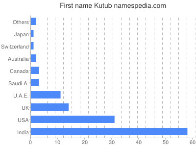 Given name Kutub