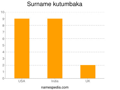 Surname Kutumbaka