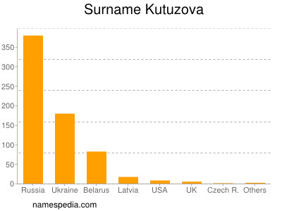 Surname Kutuzova