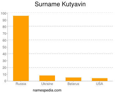 Surname Kutyavin
