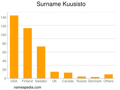 Surname Kuusisto