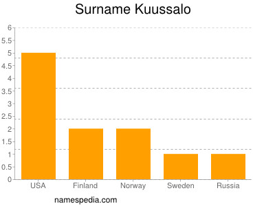 Surname Kuussalo