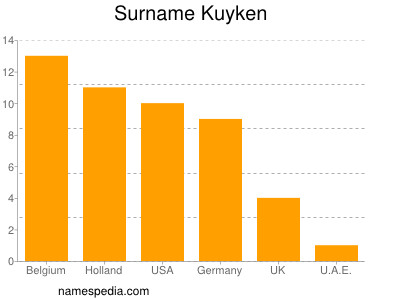 Surname Kuyken