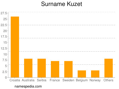 Surname Kuzet