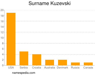 Surname Kuzevski