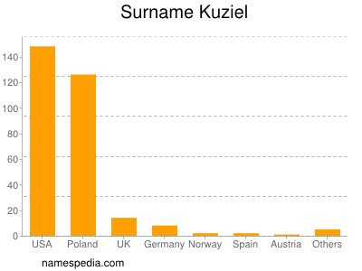 Surname Kuziel