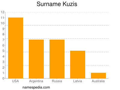 Surname Kuzis