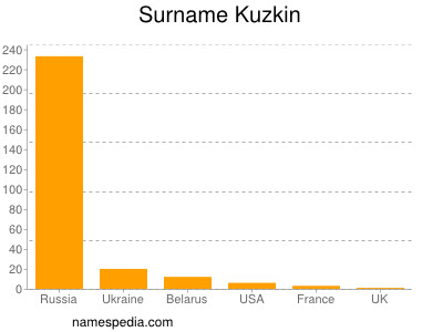 Surname Kuzkin