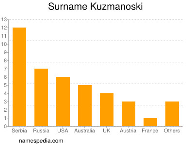 Surname Kuzmanoski