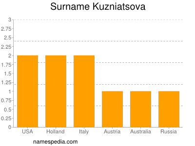 Surname Kuzniatsova