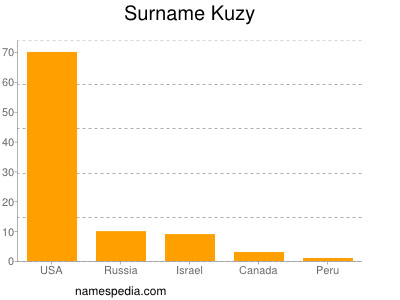 Surname Kuzy