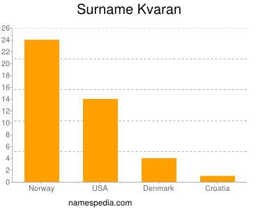 Surname Kvaran