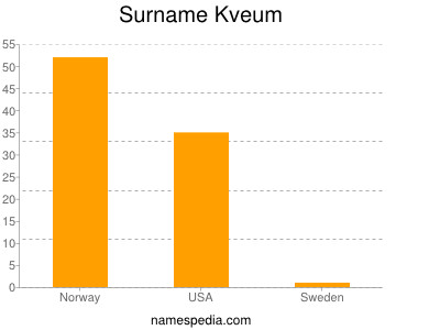 Surname Kveum