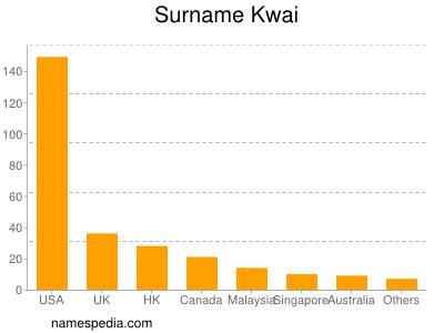 Surname Kwai