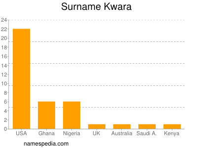 Surname Kwara