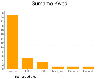 Surname Kwedi