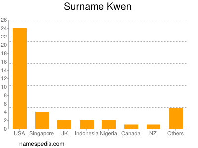 Surname Kwen