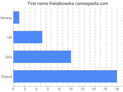 Given name Kwiatkowska