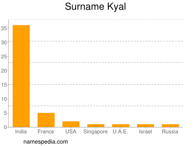 Surname Kyal