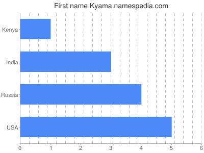 Given name Kyama