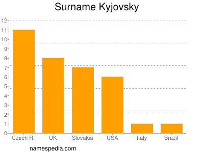 Surname Kyjovsky
