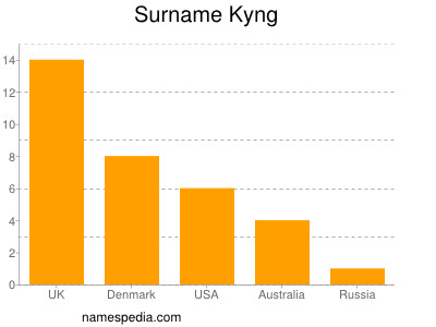 Surname Kyng