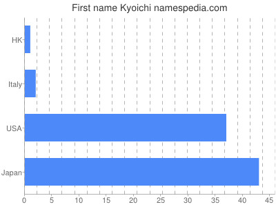 Given name Kyoichi