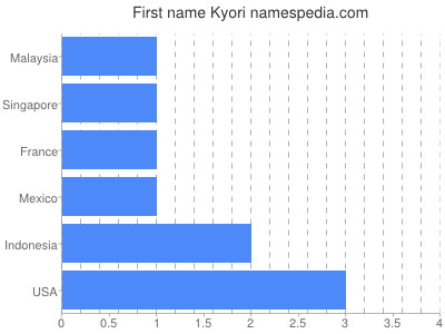 Given name Kyori