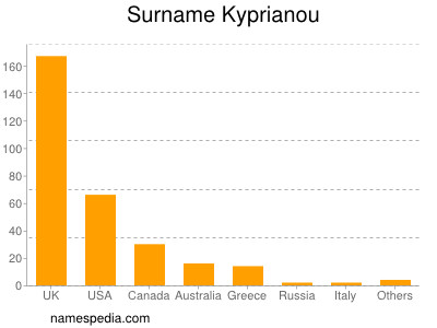 Surname Kyprianou