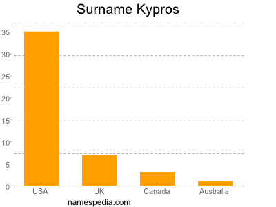 Surname Kypros