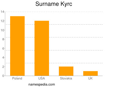 Surname Kyrc