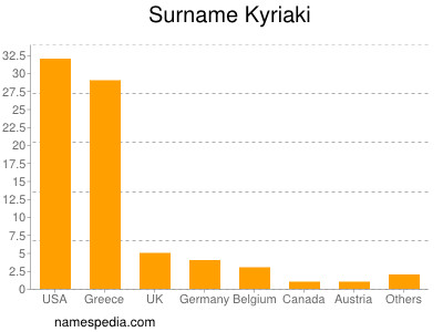 Surname Kyriaki