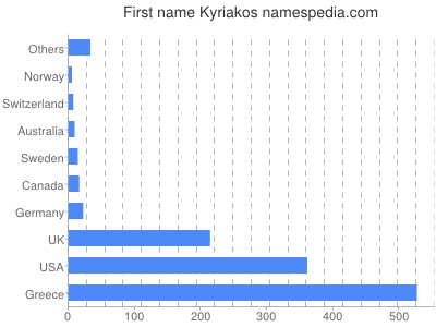 Given name Kyriakos