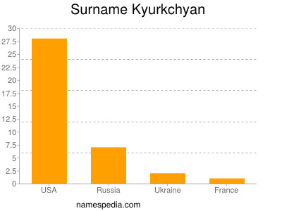Surname Kyurkchyan