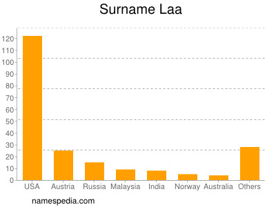 Surname Laa