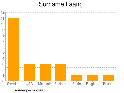 Surname Laang