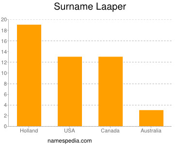 Surname Laaper