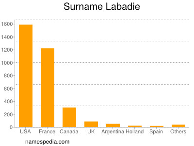 Surname Labadie