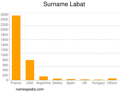Surname Labat