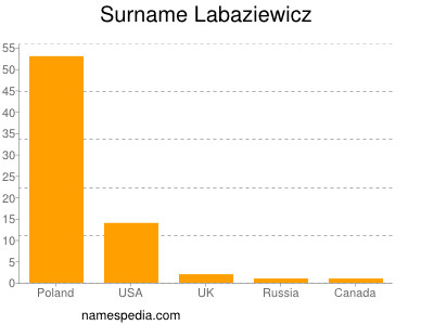 Surname Labaziewicz