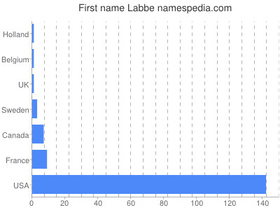 Given name Labbe