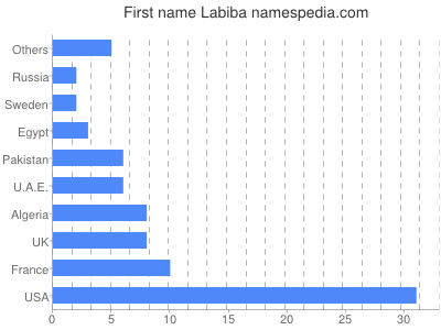 Given name Labiba
