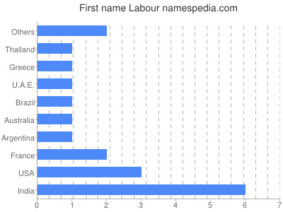 Given name Labour