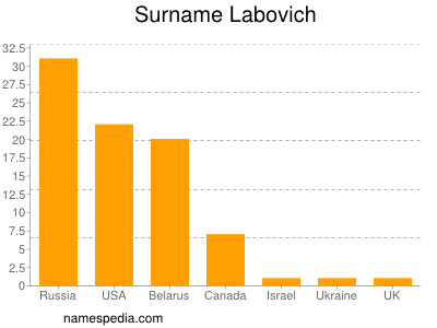 Surname Labovich