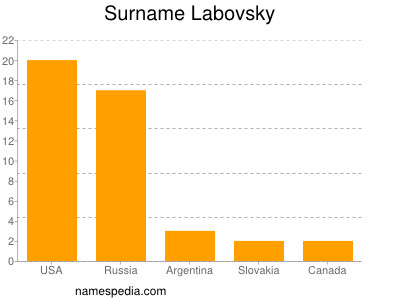 Surname Labovsky